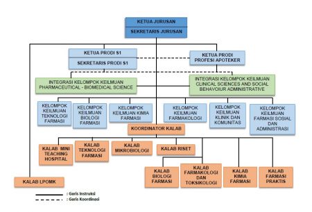 Struktur Organisasi - Jurusan Farmasi